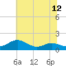 Tide chart for Chesapeake Beach, Chesapeake Bay, Maryland on 2021/07/12