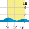 Tide chart for Chesapeake Beach, Chesapeake Bay, Maryland on 2021/07/13