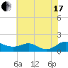 Tide chart for Chesapeake Beach, Chesapeake Bay, Maryland on 2021/07/17