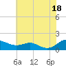 Tide chart for Chesapeake Beach, Chesapeake Bay, Maryland on 2021/07/18
