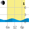 Tide chart for Chesapeake Beach, Chesapeake Bay, Maryland on 2021/07/1