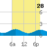 Tide chart for Chesapeake Beach, Chesapeake Bay, Maryland on 2021/07/28