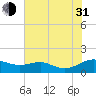 Tide chart for Chesapeake Beach, Chesapeake Bay, Maryland on 2021/07/31