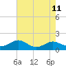Tide chart for Chesapeake Beach, Chesapeake Bay, Maryland on 2021/08/11