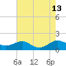 Tide chart for Chesapeake Beach, Chesapeake Bay, Maryland on 2021/08/13