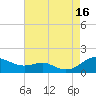 Tide chart for Chesapeake Beach, Chesapeake Bay, Maryland on 2021/08/16