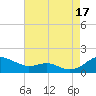 Tide chart for Chesapeake Beach, Chesapeake Bay, Maryland on 2021/08/17