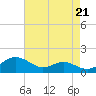 Tide chart for Chesapeake Beach, Chesapeake Bay, Maryland on 2021/08/21