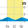 Tide chart for Chesapeake Beach, Chesapeake Bay, Maryland on 2021/08/25