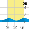Tide chart for Chesapeake Beach, Chesapeake Bay, Maryland on 2021/08/26