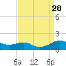Tide chart for Chesapeake Beach, Chesapeake Bay, Maryland on 2021/08/28