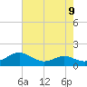 Tide chart for Chesapeake Beach, Chesapeake Bay, Maryland on 2021/08/9