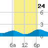 Tide chart for Chesapeake Beach, Chesapeake Bay, Maryland on 2021/09/24