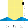 Tide chart for Chesapeake Beach, Chesapeake Bay, Maryland on 2021/09/9