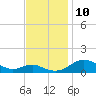 Tide chart for Chesapeake Beach, Chesapeake Bay, Maryland on 2021/11/10