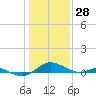 Tide chart for Chesapeake Beach, Chesapeake Bay, Maryland on 2022/01/28