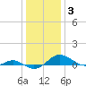 Tide chart for Chesapeake Beach, Chesapeake Bay, Maryland on 2022/01/3
