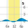 Tide chart for Chesapeake Beach, Chesapeake Bay, Maryland on 2022/01/5