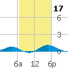 Tide chart for Chesapeake Beach, Chesapeake Bay, Maryland on 2022/02/17