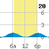 Tide chart for Chesapeake Beach, Chesapeake Bay, Maryland on 2022/02/20