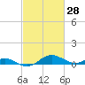 Tide chart for Chesapeake Beach, Chesapeake Bay, Maryland on 2022/02/28