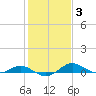 Tide chart for Chesapeake Beach, Chesapeake Bay, Maryland on 2022/02/3