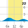 Tide chart for Chesapeake Beach, Chesapeake Bay, Maryland on 2022/03/22