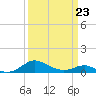 Tide chart for Chesapeake Beach, Chesapeake Bay, Maryland on 2022/03/23
