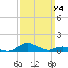 Tide chart for Chesapeake Beach, Chesapeake Bay, Maryland on 2022/03/24