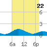Tide chart for Chesapeake Beach, Chesapeake Bay, Maryland on 2022/04/22
