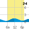 Tide chart for Chesapeake Beach, Chesapeake Bay, Maryland on 2022/04/24