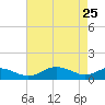 Tide chart for Chesapeake Beach, Chesapeake Bay, Maryland on 2022/04/25