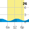 Tide chart for Chesapeake Beach, Chesapeake Bay, Maryland on 2022/04/26