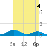 Tide chart for Chesapeake Beach, Chesapeake Bay, Maryland on 2022/04/4