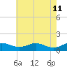 Tide chart for Chesapeake Beach, Chesapeake Bay, Maryland on 2022/05/11