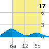 Tide chart for Chesapeake Beach, Chesapeake Bay, Maryland on 2022/05/17