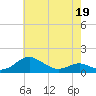 Tide chart for Chesapeake Beach, Chesapeake Bay, Maryland on 2022/05/19