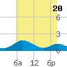 Tide chart for Chesapeake Beach, Chesapeake Bay, Maryland on 2022/05/20