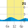 Tide chart for Chesapeake Beach, Chesapeake Bay, Maryland on 2022/05/21