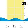 Tide chart for Chesapeake Beach, Chesapeake Bay, Maryland on 2022/05/25
