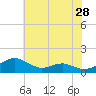 Tide chart for Chesapeake Beach, Chesapeake Bay, Maryland on 2022/05/28