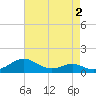 Tide chart for Chesapeake Beach, Chesapeake Bay, Maryland on 2022/05/2