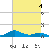Tide chart for Chesapeake Beach, Chesapeake Bay, Maryland on 2022/05/4