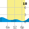 Tide chart for Chesapeake Beach, Chesapeake Bay, Maryland on 2022/07/10