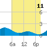 Tide chart for Chesapeake Beach, Chesapeake Bay, Maryland on 2022/07/11