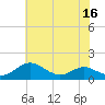 Tide chart for Chesapeake Beach, Chesapeake Bay, Maryland on 2022/07/16