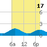 Tide chart for Chesapeake Beach, Chesapeake Bay, Maryland on 2022/07/17