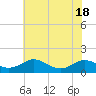 Tide chart for Chesapeake Beach, Chesapeake Bay, Maryland on 2022/07/18