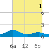 Tide chart for Chesapeake Beach, Chesapeake Bay, Maryland on 2022/07/1