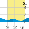 Tide chart for Chesapeake Beach, Chesapeake Bay, Maryland on 2022/07/21